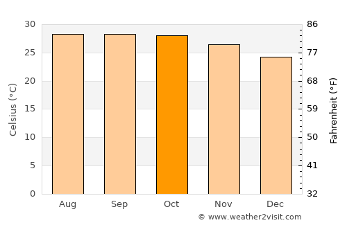 Phrom Phiram average temperature in October