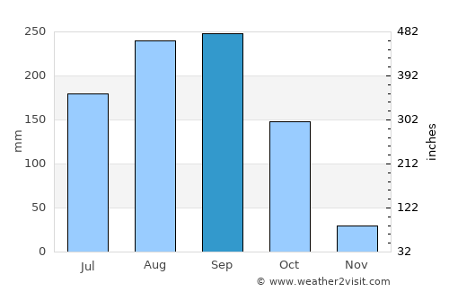 Phrom Phiram average rain in September