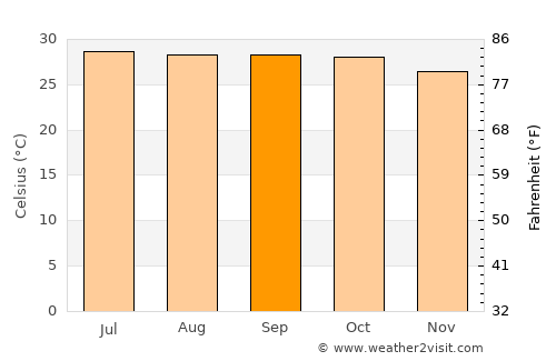 Phrom Phiram average temperature in September