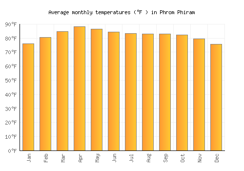 Phrom Phiram average temperature chart (Fahrenheit)