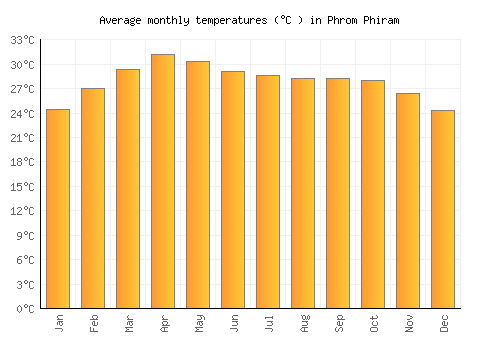 Phrom Phiram average temperature chart (Celsius)