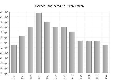 Phrom Phiram average winspeed by month (km/h)