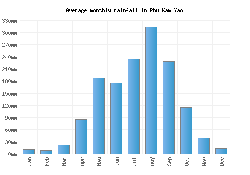 Phu Kam Yao monthly rainfall chart (mm)