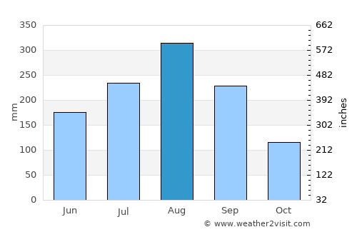 Phu Kam Yao average rain in August