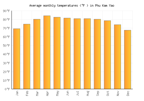 Phu Kam Yao average temperature chart (Fahrenheit)