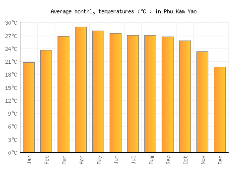 Phu Kam Yao average temperature chart (Celsius)