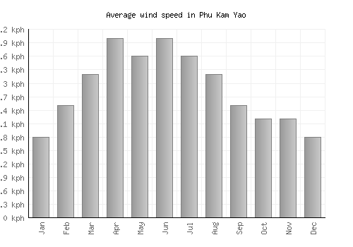 Phu Kam Yao average winspeed by month (km/h)