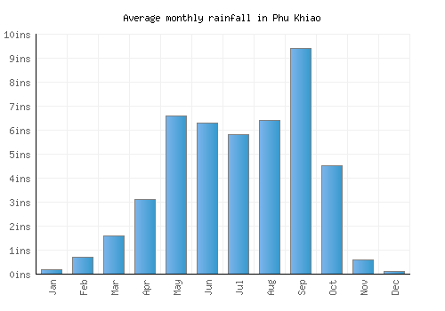 Phu Khiao monthly rainfall chart (inches)
