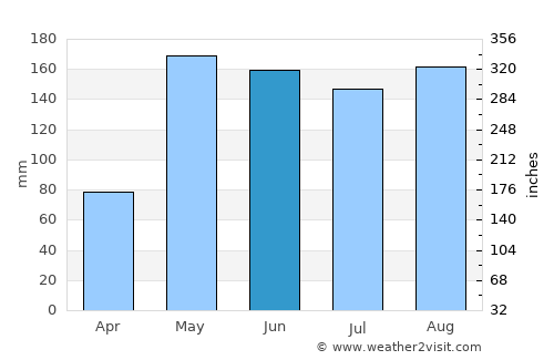 Phu Khiao average rain in June