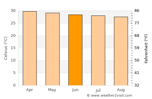 Phu Khiao average temperature in June