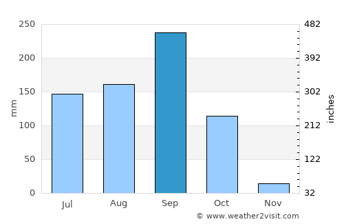 Phu Khiao average rain in September