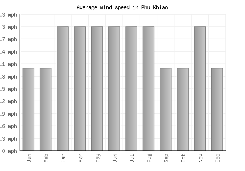 Phu Khiao average winspeed by month (mph)
