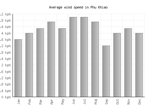 Phu Khiao average winspeed by month (km/h)