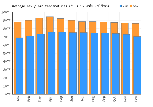 Phú Khương average minimum / maximum temperatures (Fahrenheit)