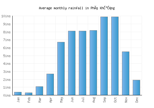 Phú Khương monthly rainfall chart (inches)