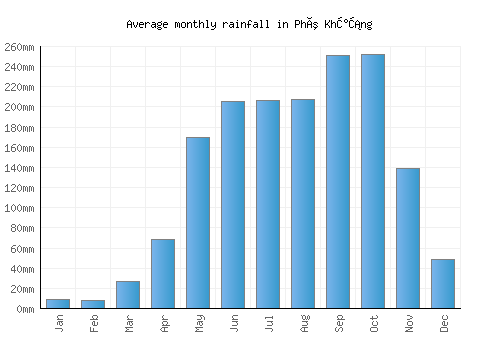 Phú Khương monthly rainfall chart (mm)