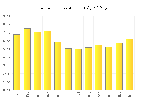 Phú Khương average daily sunshine chart