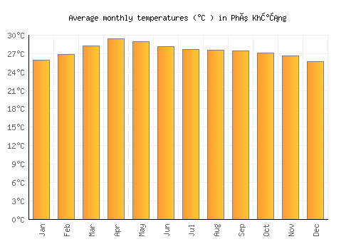 Phú Khương average temperature chart (Celsius)