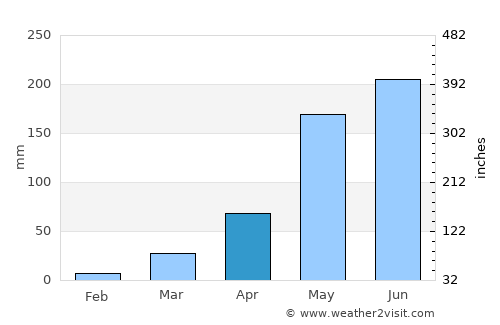 Phú Khương average rain in April