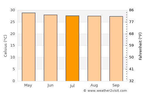 Phú Khương average temperature in July