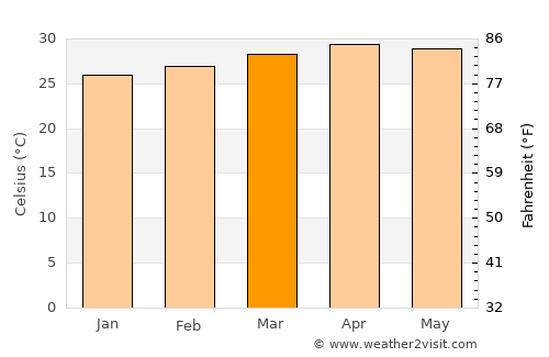 Phú Khương average temperature in March
