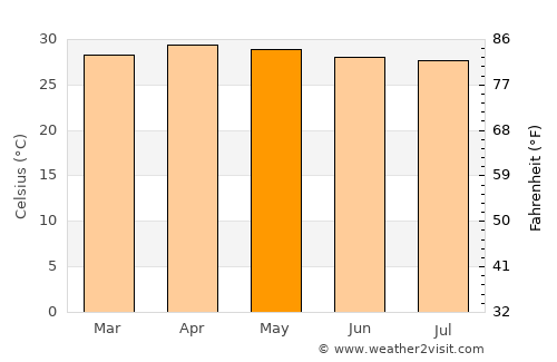 Phú Khương average temperature in May