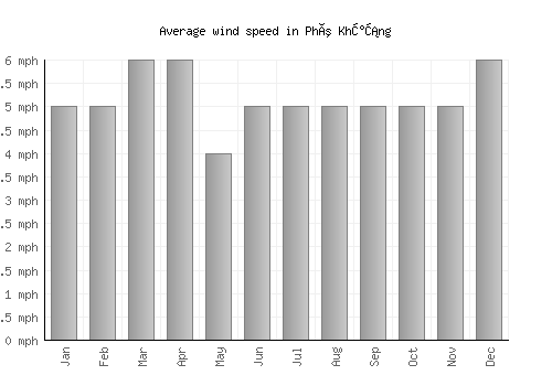 Phú Khương average winspeed by month (mph)