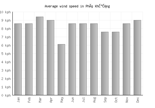Phú Khương average winspeed by month (km/h)