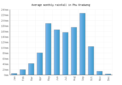 Phu Kradueng monthly rainfall chart (mm)