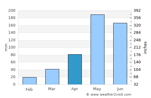 Phu Kradueng average rain in April