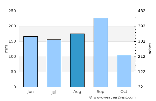 Phu Kradueng average rain in August