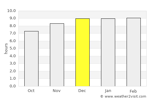 Phu Kradueng average rain in December