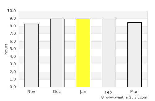 Phu Kradueng average rain in January