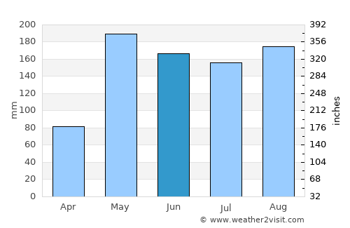 Phu Kradueng average rain in June
