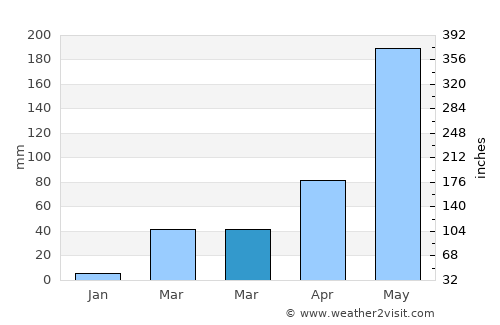 Phu Kradueng average rain in March