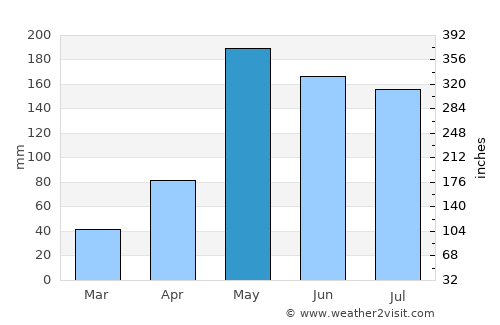 Phu Kradueng average rain in May