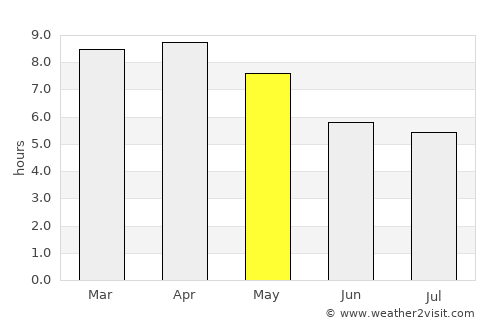 Phu Kradueng average rain in May