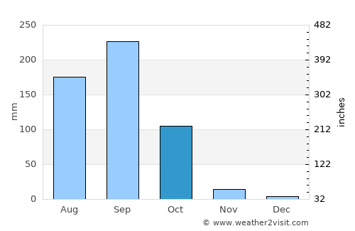 Phu Kradueng average rain in October