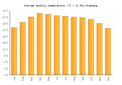 Phu Kradueng average temperature chart (Celsius)