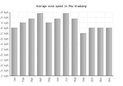 Phu Kradueng average winspeed by month (km/h)
