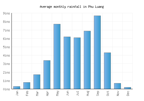 Phu Luang monthly rainfall chart (inches)
