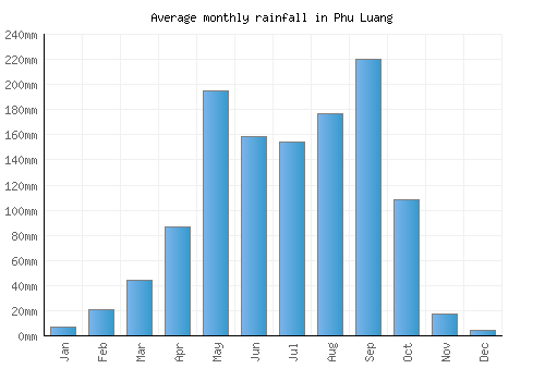 Phu Luang monthly rainfall chart (mm)