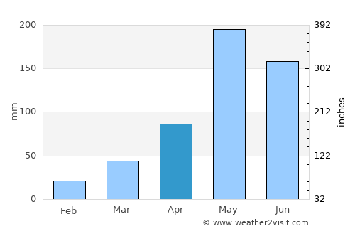 Phu Luang average rain in April