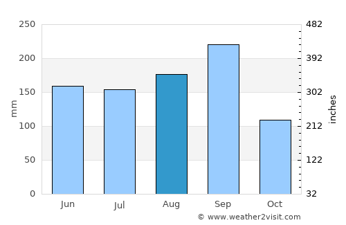 Phu Luang average rain in August