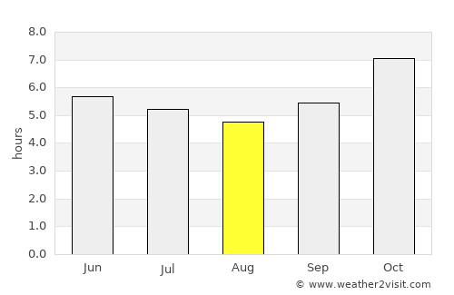 Phu Luang average rain in August