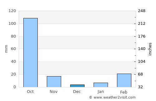 Phu Luang average rain in December