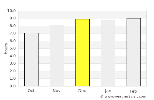 Phu Luang average rain in December