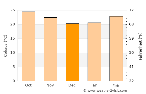Phu Luang average temperature in December
