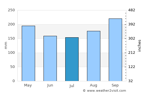 Phu Luang average rain in July