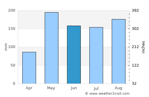 Phu Luang average rain in June